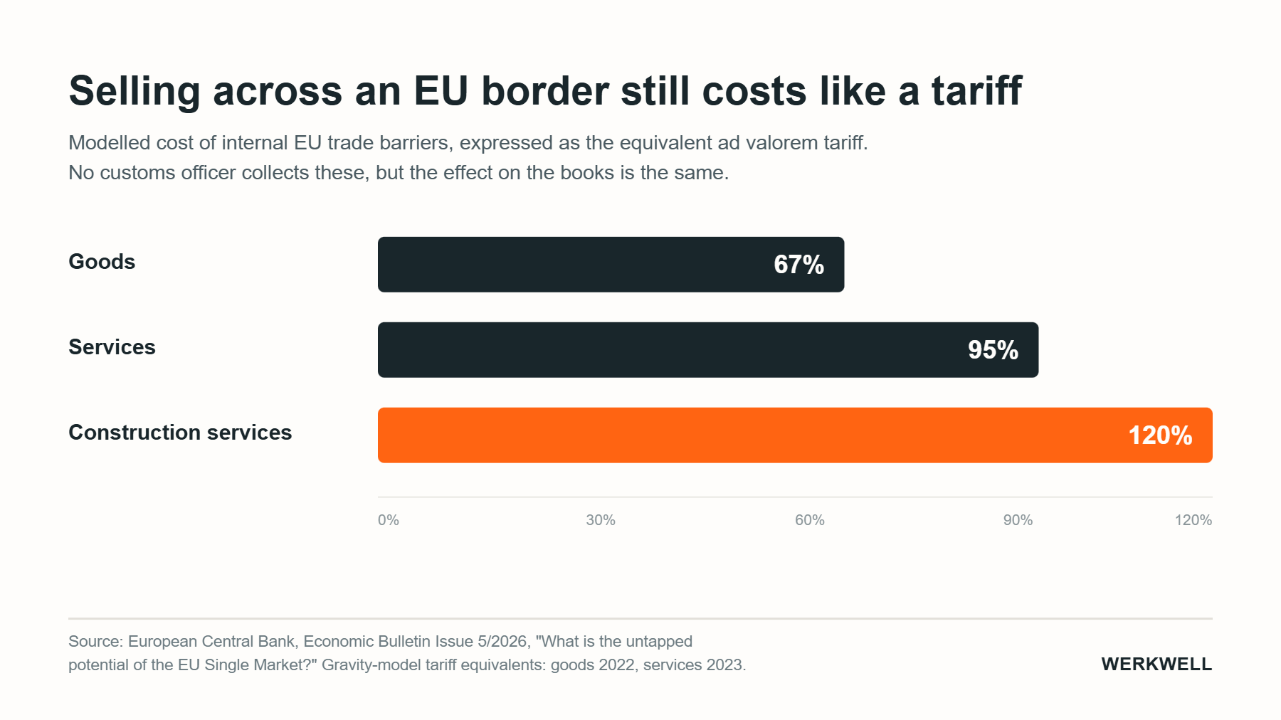 US market entry for European companies: intra-EU trade barriers cost the equivalent of a 67% tariff on goods and 95% on services