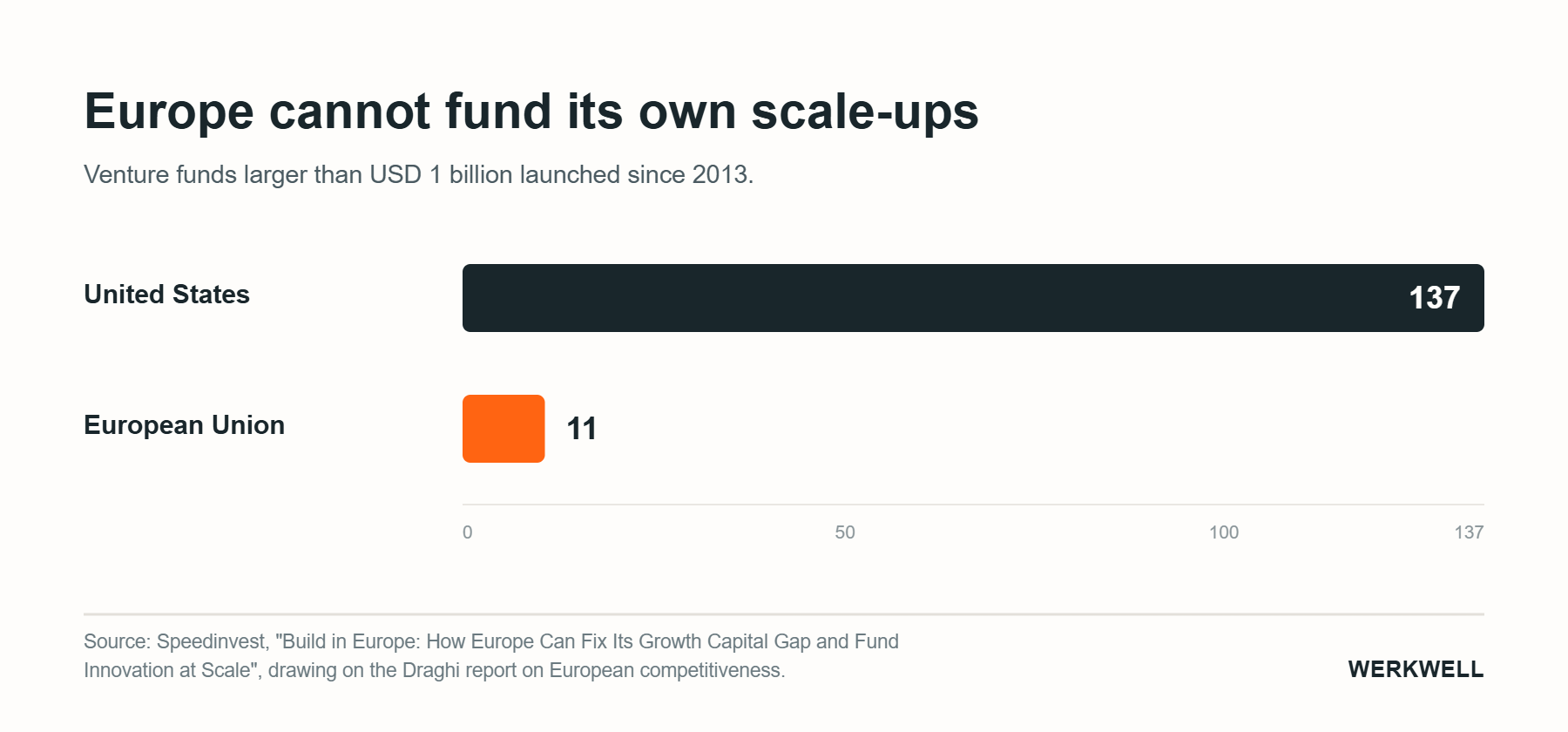 US market entry for European companies: 137 billion-dollar venture funds launched in the United States since 2013 against 11 in the European Union