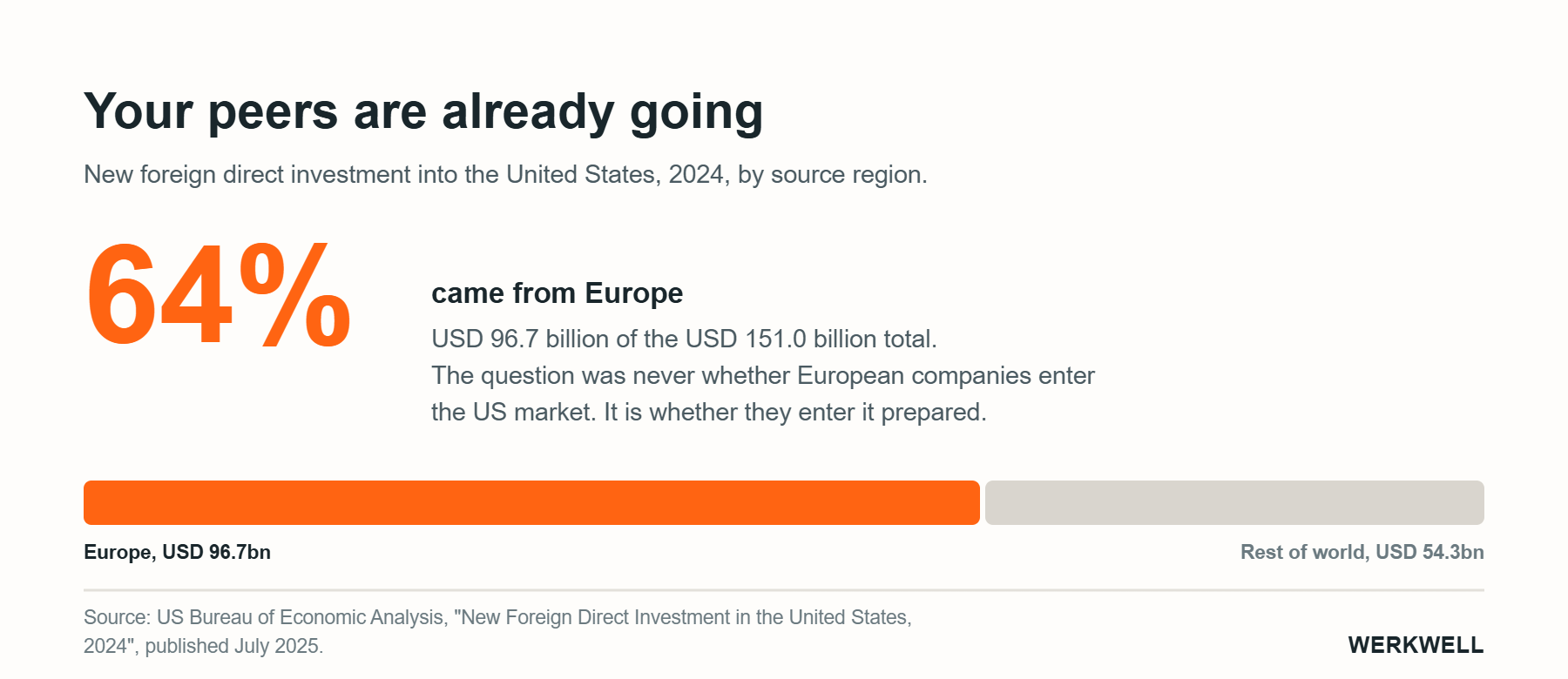 US market entry for European companies: Europe supplied USD 96.7 billion of the USD 151.0 billion in new foreign direct investment into the United States in 2024