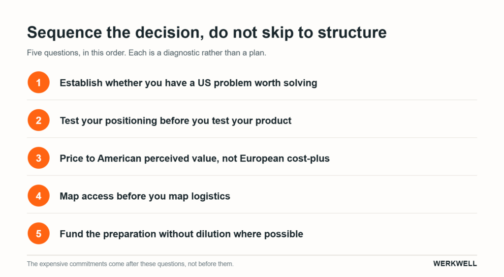 Five questions that sequence US market entry for European companies, from establishing a US problem worth solving to funding the preparation without dilution