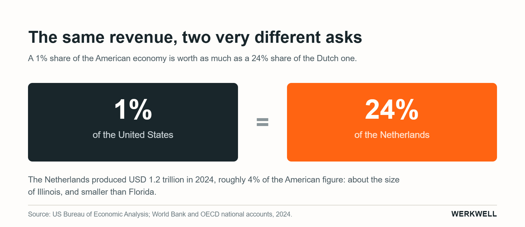 US market entry for European companies: a 1% share of the American economy is worth as much as a 24% share of the Dutch economy