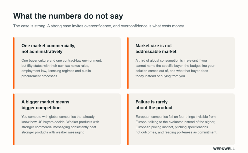 Four cautions on US market entry for European companies: one market commercially but not administratively, market size is not addressable market, bigger market means bigger competition, and failure is rarely about the product